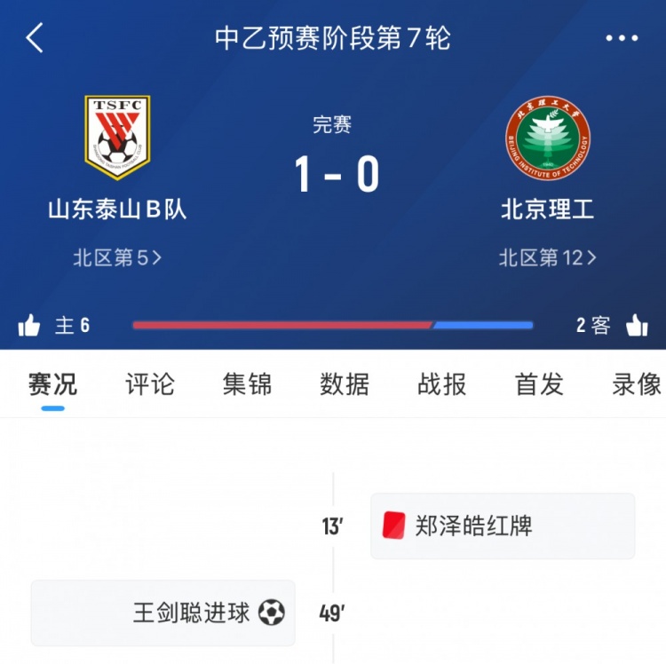 泰山B隊(duì)本輪中乙1-0十人北理工，7輪后暫居北區(qū)第五
