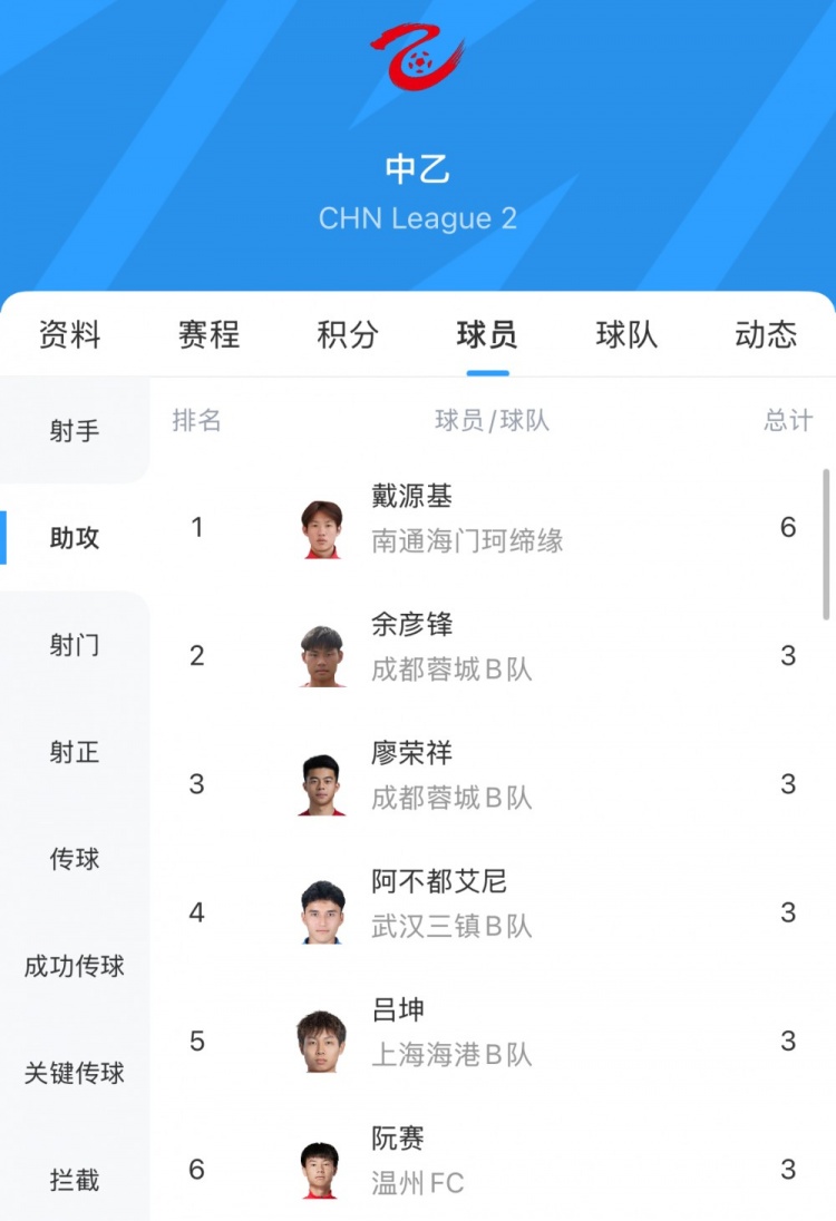 中乙助攻榜：戴源基6次領(lǐng)跑，廖榮祥、呂坤等5人3次