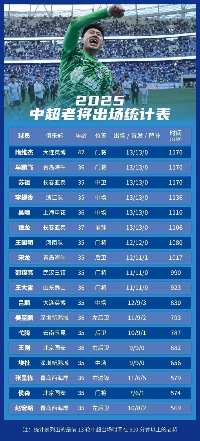足球報統(tǒng)計中超老將出場情況：隋維杰、牟鵬飛領銜，吳曦前列