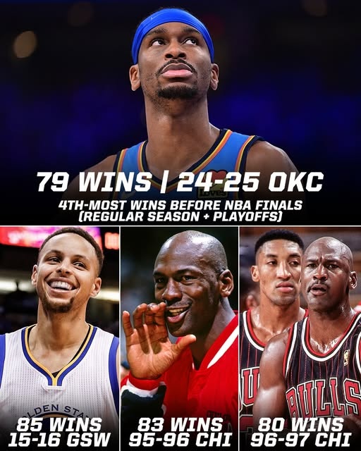 今日若拿下就比肩97公牛！雷霆總決賽前勝場79次 NBA歷史第四多