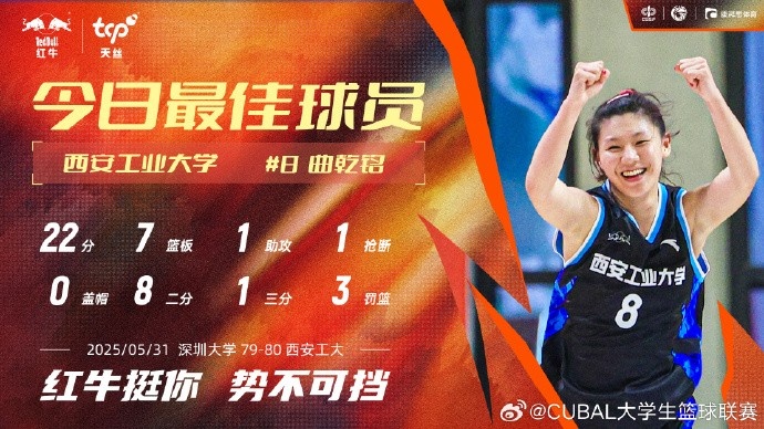 天絲紅牛每日MVP球員：西安工業(yè)大學曲乾銘22分7籃板硬核輸出