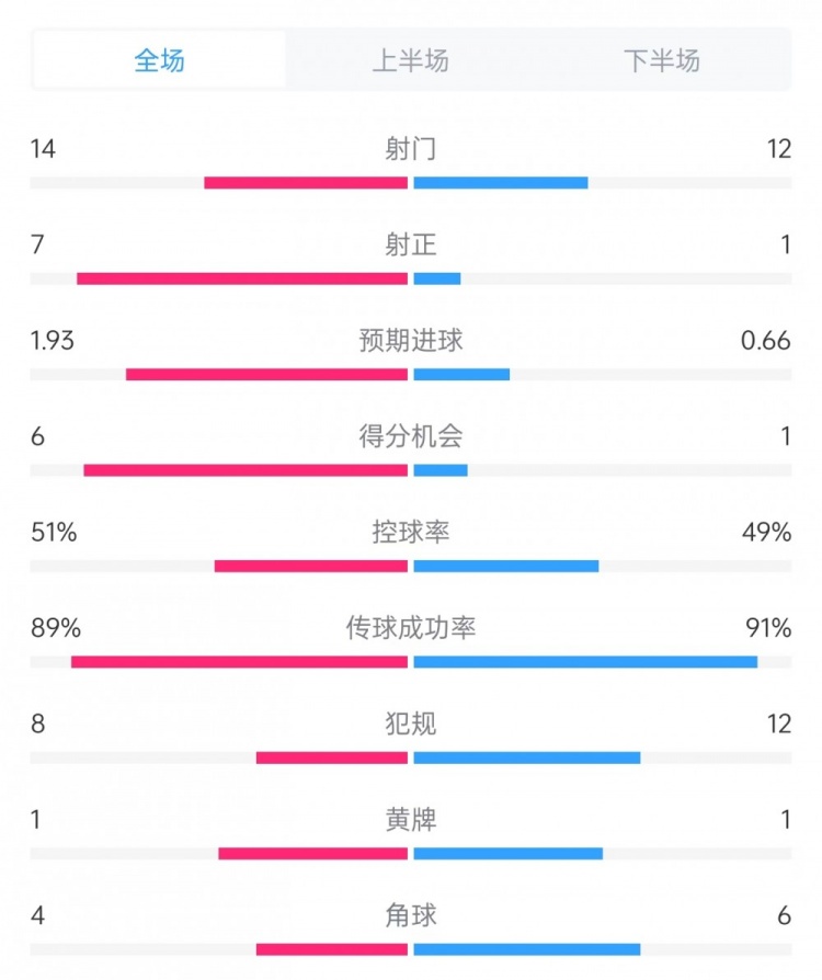 邁阿密vs哥倫布數(shù)據(jù)：射門14比12、射正7比1、控球率51%比49%