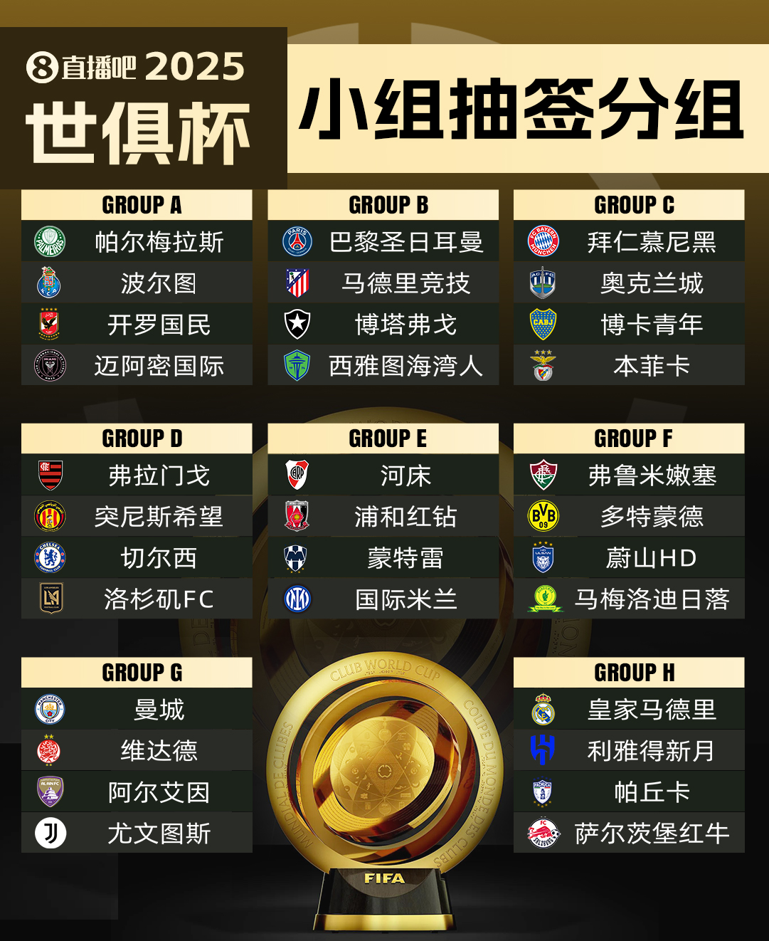 世俱杯參賽隊(duì)伍按國(guó)家聯(lián)賽分布：共20國(guó)聯(lián)賽球隊(duì)參加 巴西4隊(duì)最多