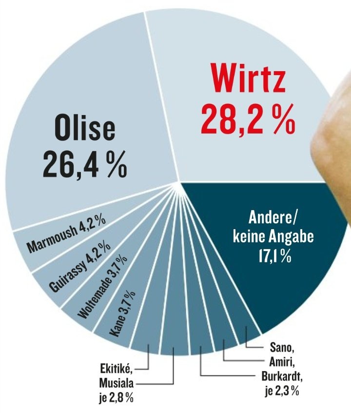 《踢球者》票選德甲賽季最佳球員：維爾茨28.2%，奧利塞第二