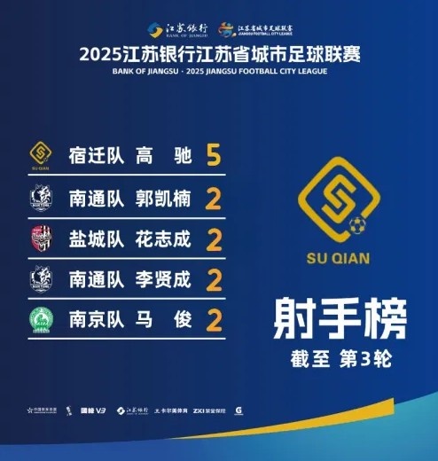 江蘇超射手榜：宿遷隊高馳5球領(lǐng)跑，李賢成等4人2球
