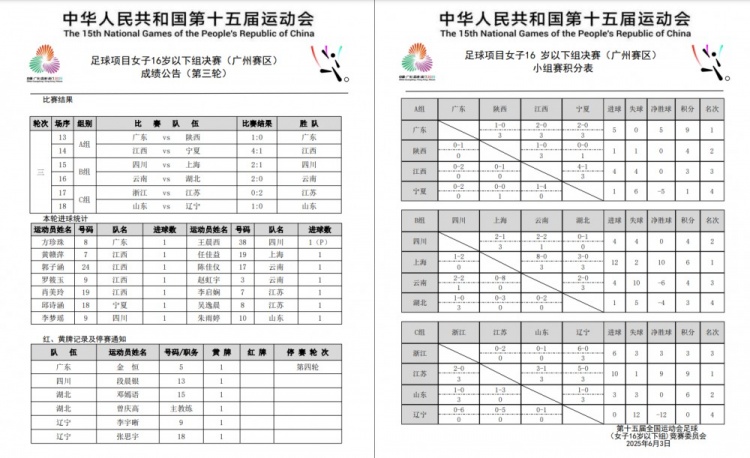全運(yùn)會(huì)女足U16小組賽戰(zhàn)罷 廣東隊(duì)、上海隊(duì)、江蘇隊(duì)均小組頭名晉級(jí)
