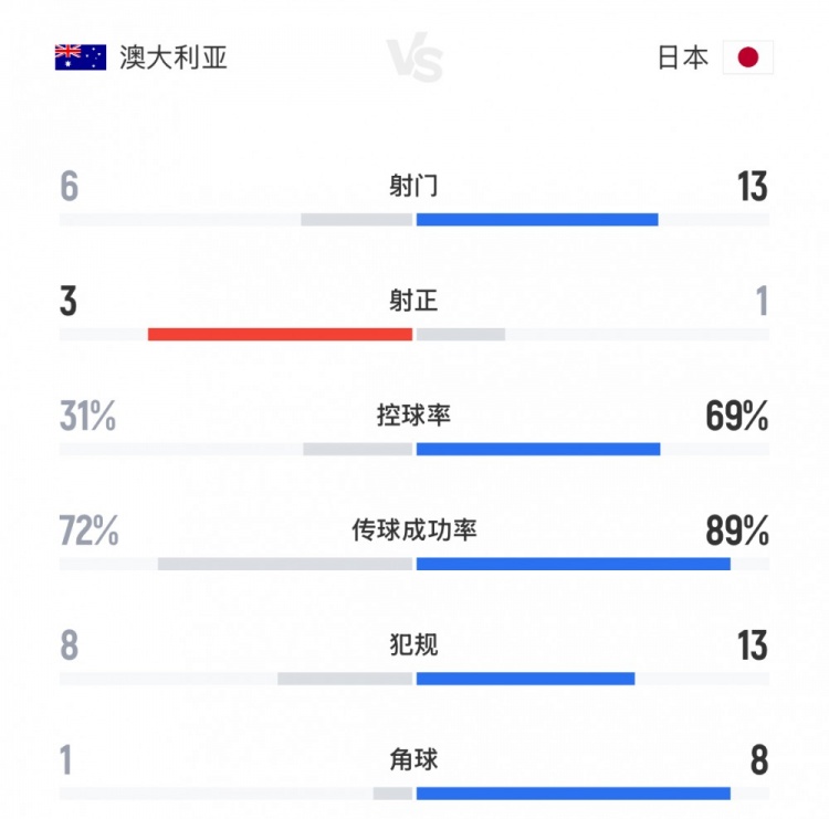 得勢不得分！日本vs澳大利亞全場數(shù)據(jù)：射門13-6，控球率七三開