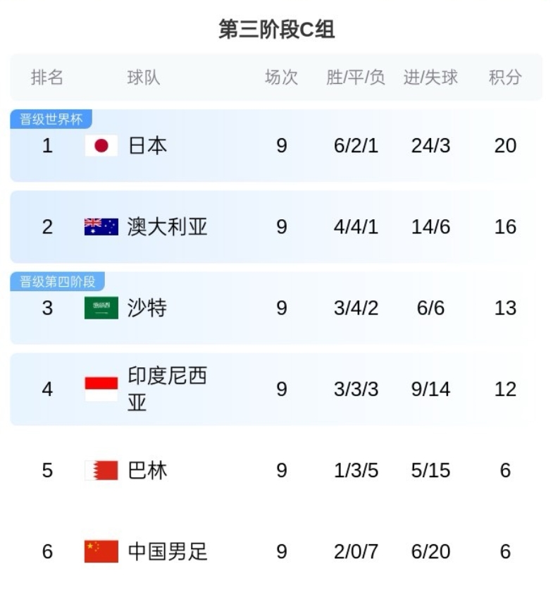 C組塵埃落定！澳大利亞基本鎖定第2，國足巴林出局末輪榮譽戰(zhàn)