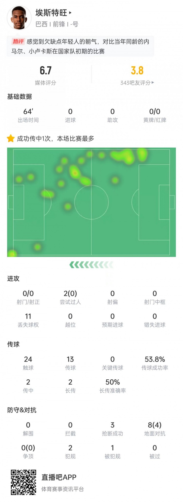 太嫩！埃斯特旺出場(chǎng)64分鐘0射門(mén)0過(guò)人0關(guān)鍵傳球，獲評(píng)6.7分