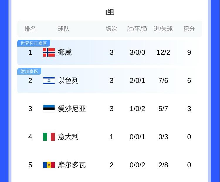 哈蘭德世界杯有望？歐洲世預(yù)賽I組：挪威大勝意大利，三連勝領(lǐng)跑