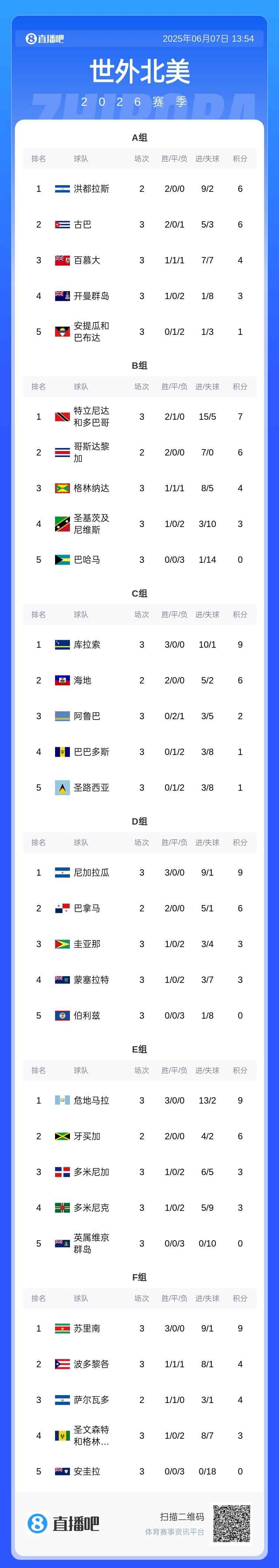 中北美世預(yù)賽：海地、庫拉索、危地馬拉、尼加拉瓜等5隊進第3階段