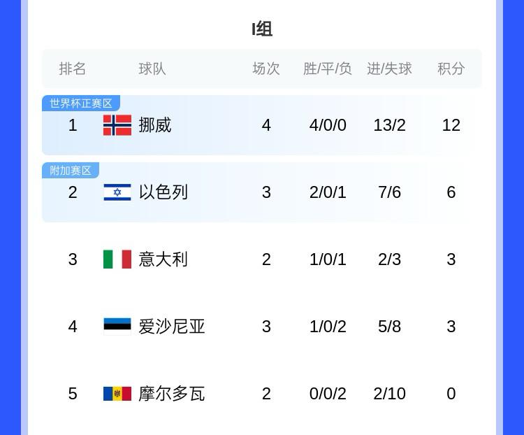 沖擊世界杯！歐洲世預(yù)賽I組：挪威四連勝領(lǐng)跑，意大利首勝暫排第3