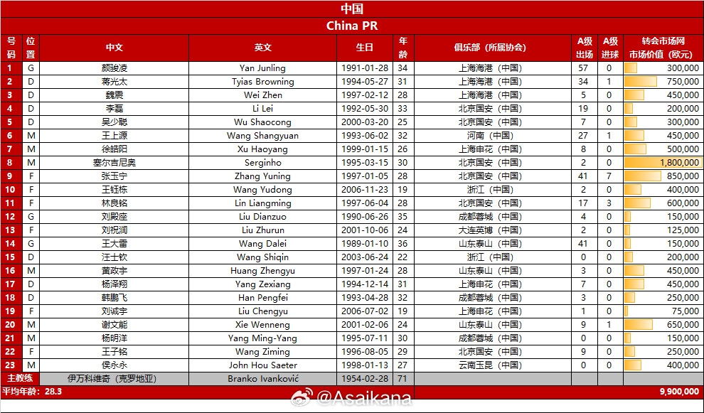 相較世預(yù)賽首戰(zhàn)對陣泰國，國足對巴林僅有8人相同&門將三人全保留