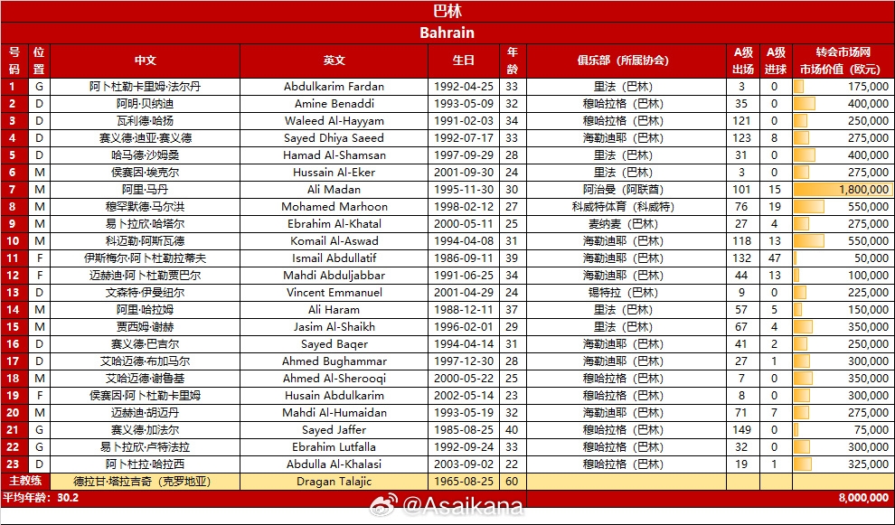 巴林vs中國隊(duì)23人名單：馬丹、馬爾洪在列，平均年齡30.2歲