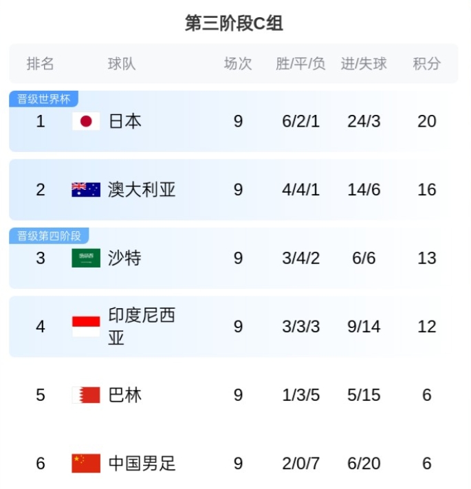 不勝就墊底！賽前積分榜：國(guó)足9輪6分仍第6，印尼鎖定附加賽資格
