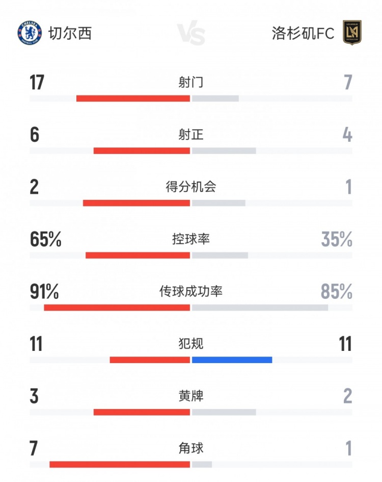 切爾西2-0洛杉磯FC數(shù)據(jù)：射門17-7，射正6-4，角球7-1