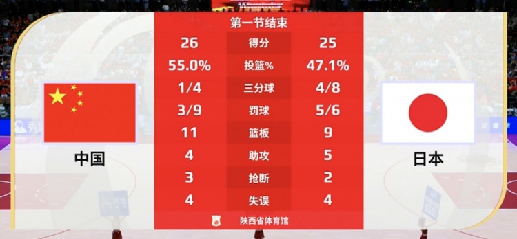 兩種風(fēng)格！中國女籃首節(jié)內(nèi)線得分20分 日本內(nèi)線8分&三分線外12分
