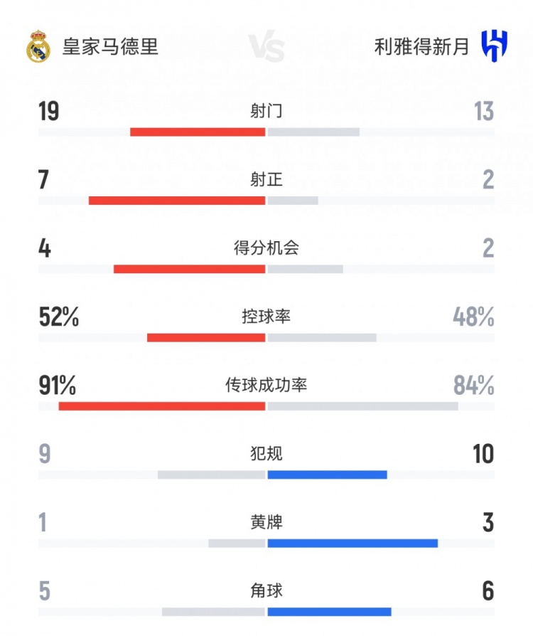 皇馬1-1新月數(shù)據(jù)：射門19-13，射正7-2，得分機會4-2，角球5-6
