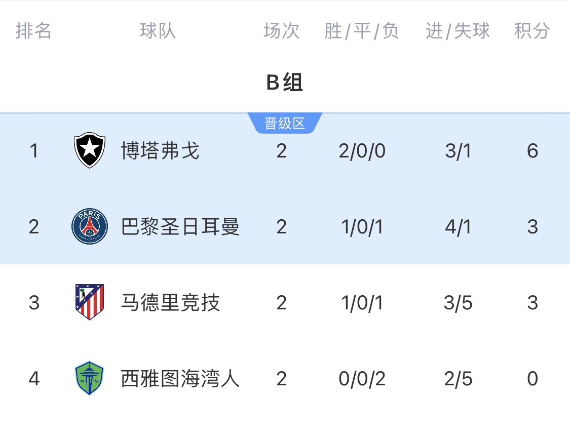 B組出線形勢：末輪或現3隊同積6分極端情況！馬競需血拼博塔弗戈