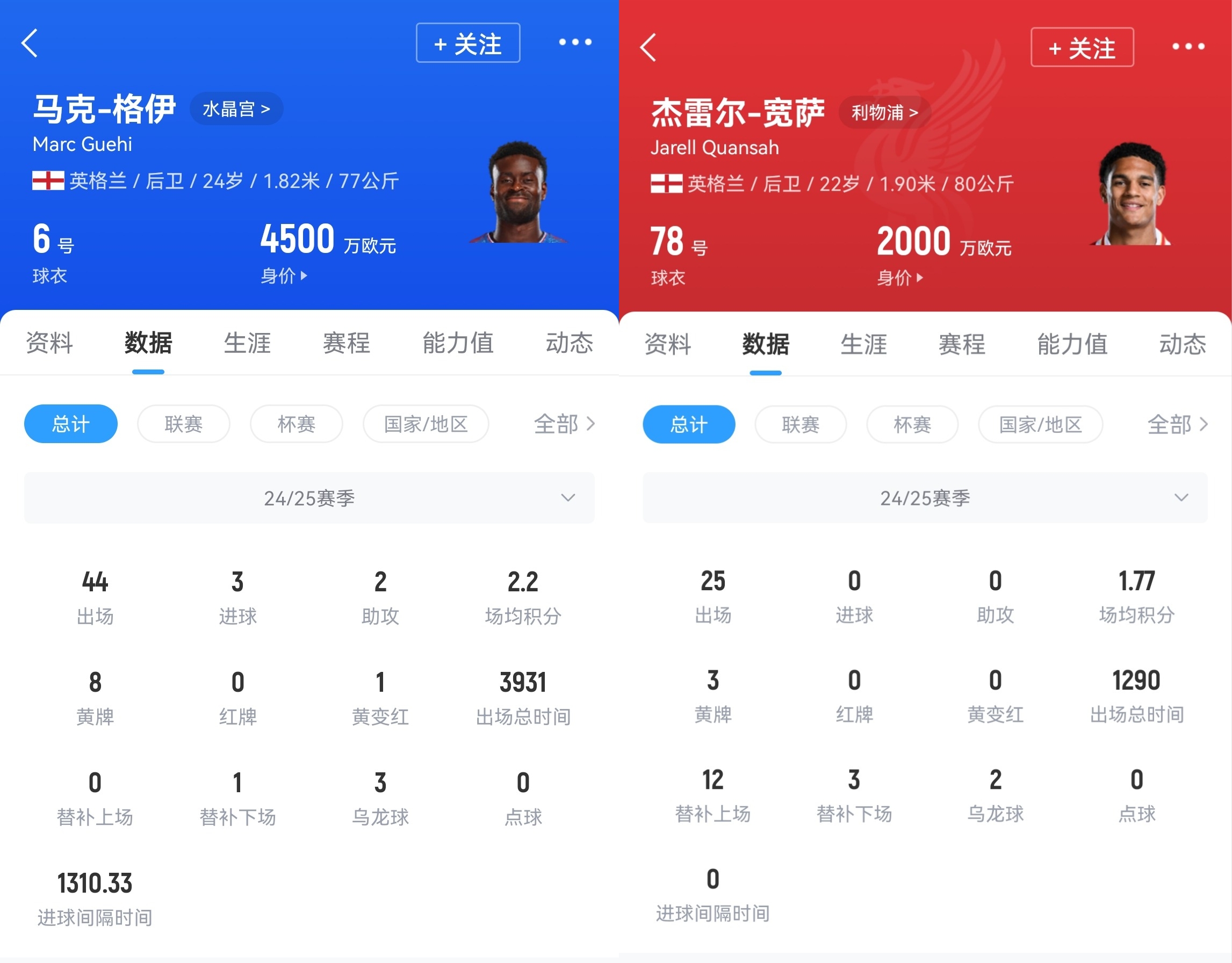 升級(jí)后防！利物浦準(zhǔn)備求購(gòu)格伊，球員身價(jià)4500萬(wàn)歐&合同只剩一年