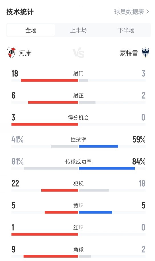 犯規(guī)大戰(zhàn)！河床0-0蒙特雷數(shù)據(jù)：犯規(guī)22-18，黃牌5-5，紅牌1-0