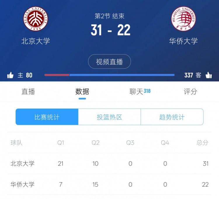 懸念再起！華僑大學(xué)次節(jié)反打一波15-10 半場(chǎng)戰(zhàn)罷22-31落后北大9分