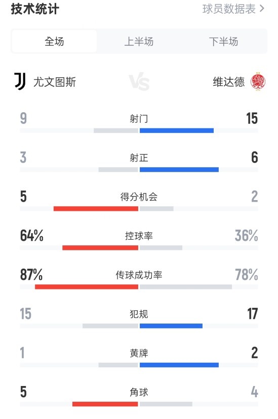 尤文4-1維達德全場數(shù)據(jù)：射門9-15，射正3-6，控球率64%-36%