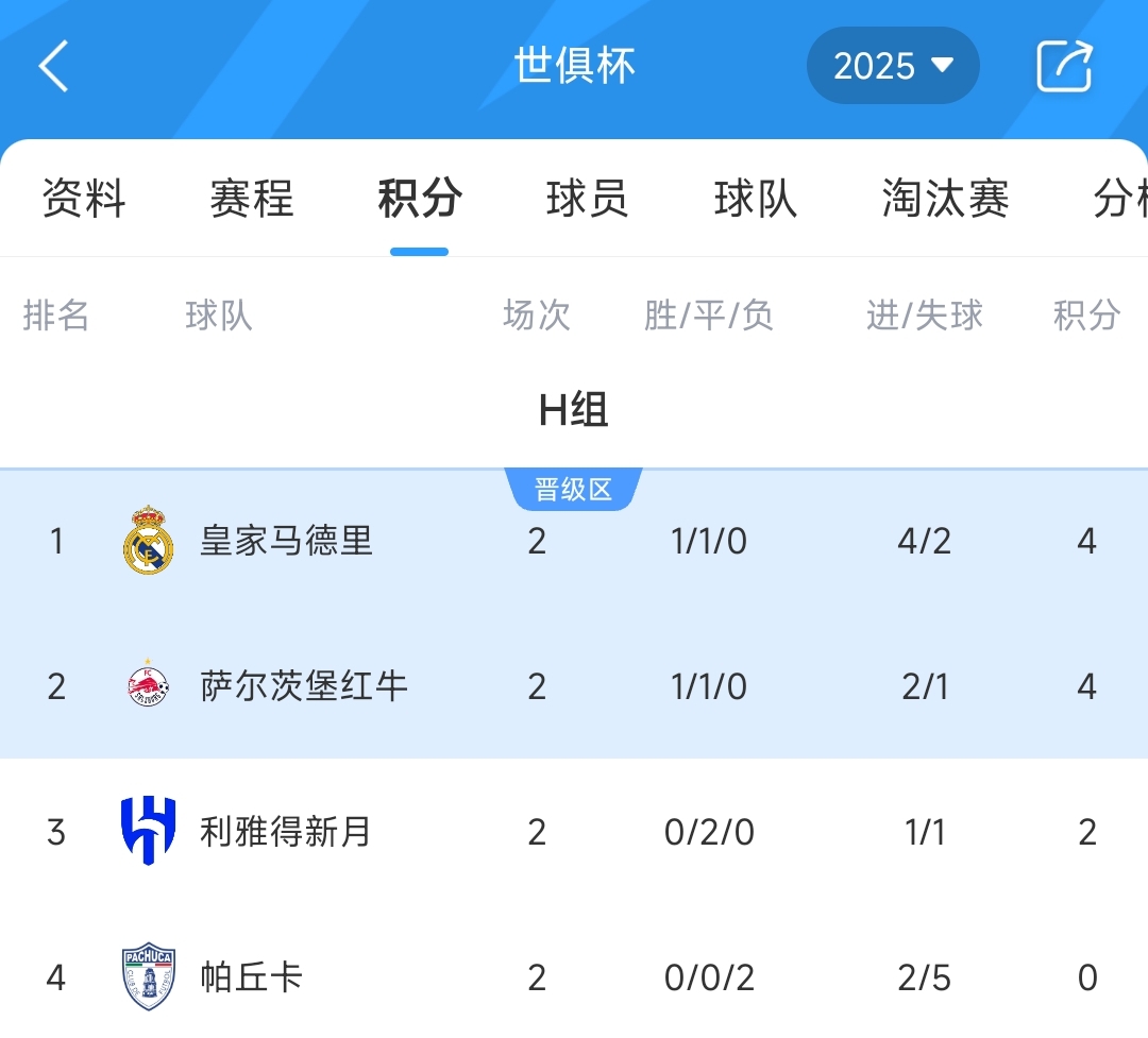 世俱杯H組積分榜：皇馬取首勝4分領跑，新月2連平暫第3