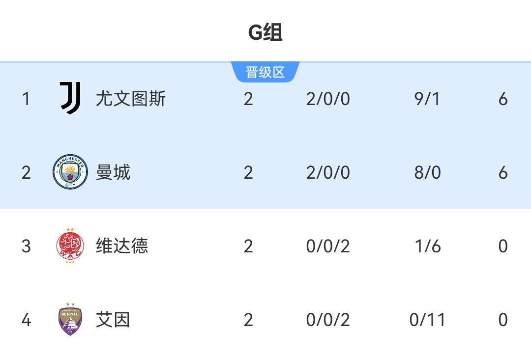 世俱杯G組積分榜：尤文曼城同積6分?jǐn)y手晉級(jí)，末輪直接對(duì)話爭第一