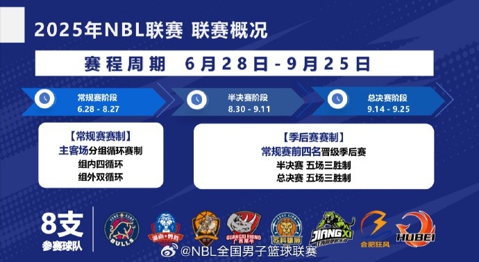 NBL新賽季8支球隊參賽 常規(guī)賽6月28日拉開戰(zhàn)幕 外援四節(jié)8人次