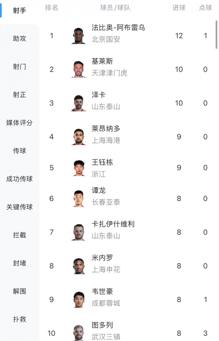 中超射手榜：法比奧12球領跑，基萊斯、澤卡10球，王鈺棟9球