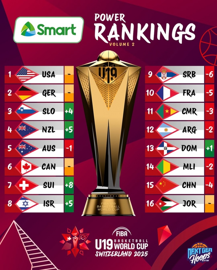 男籃U19世界杯新一期實(shí)力榜：中國(guó)隊(duì)下降4位 排名倒數(shù)第2
