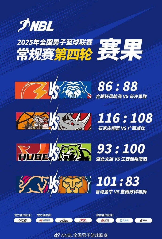 NBL常規(guī)賽積分榜：4支球隊3勝1負(fù) 金牛憑借總得失分率優(yōu)勢暫列第1