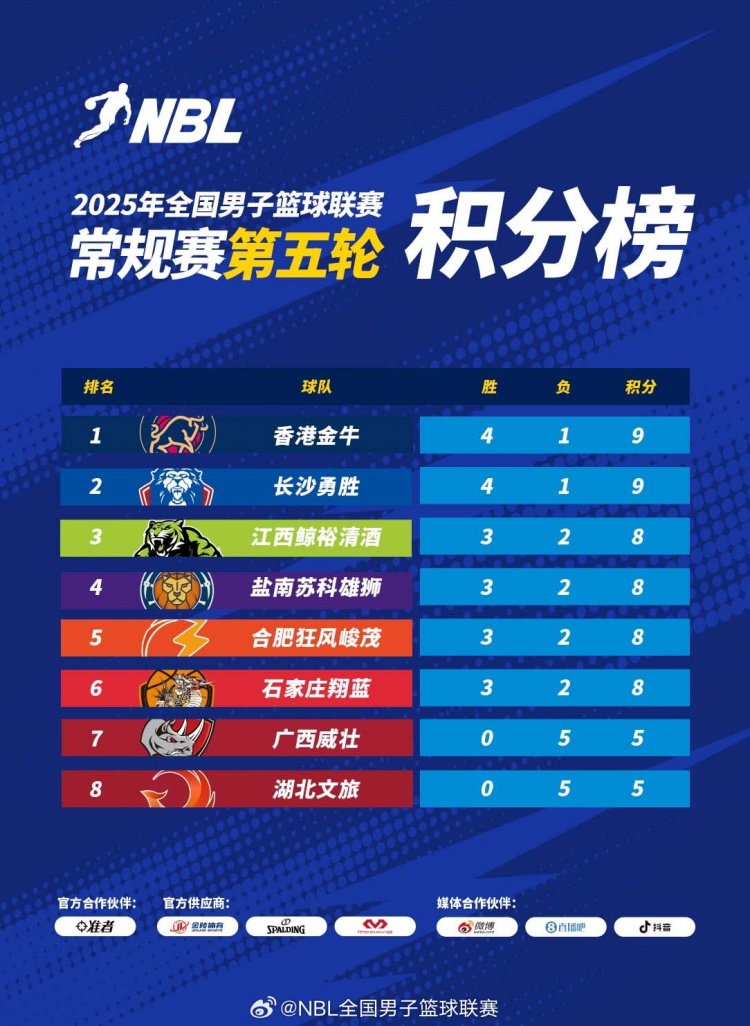 NBL積分榜：香港長(zhǎng)沙均4勝1負(fù) 香港憑借兩隊(duì)間勝場(chǎng)率優(yōu)勢(shì)暫列第一