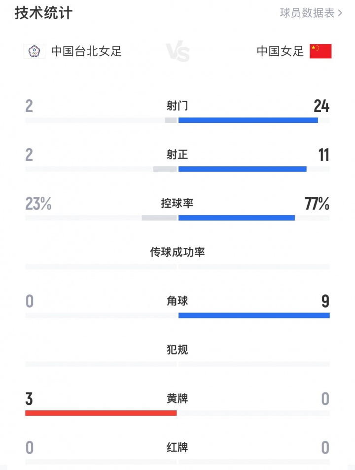 中國女足全場數據：24射11正進4球，控球率77%，對手2射門進2球