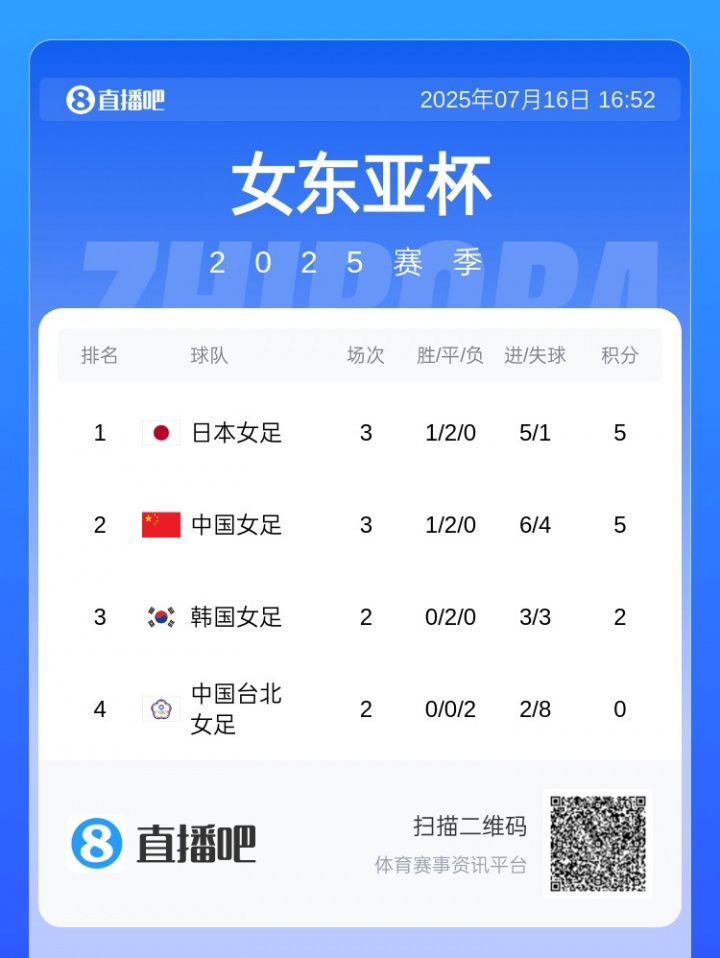 女足東亞杯積分：中國(guó)女足無(wú)緣冠軍日本先賽暫第1 韓國(guó)贏球就奪冠