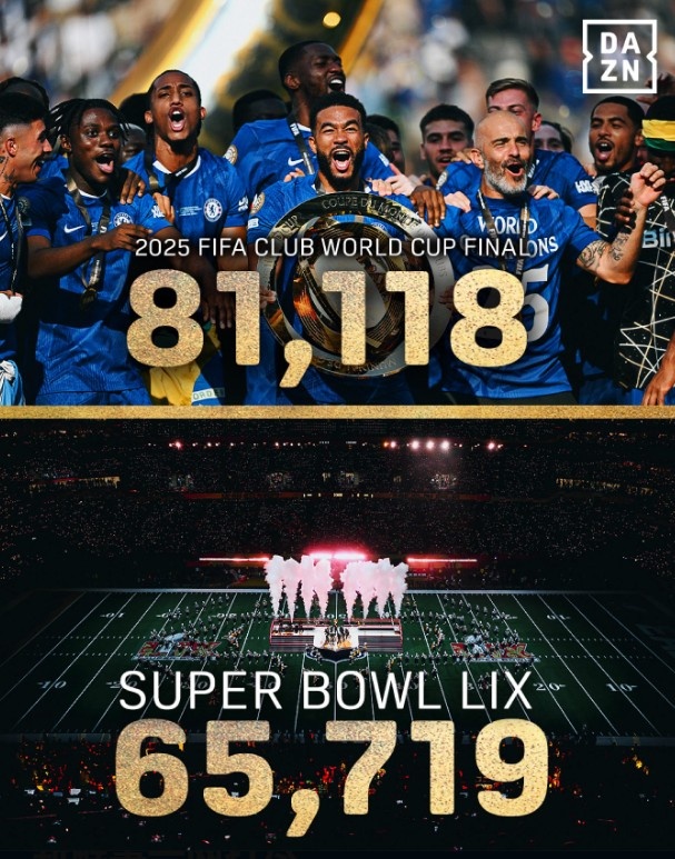 影響力！世俱杯決賽現(xiàn)場觀眾81118人，而今年超級碗觀眾65719人