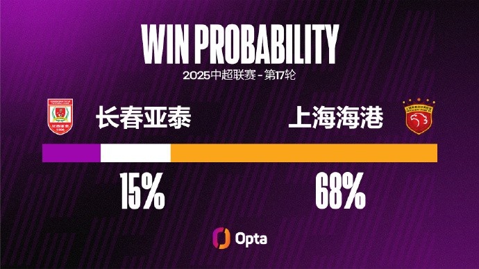 長春亞泰中超面對上海海港七連敗，創(chuàng)對陣單一對手最長連敗紀錄
