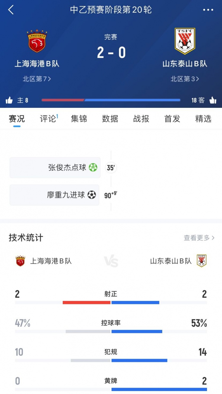 中乙第20輪：上海海港B隊2-0山東泰山B隊，張俊杰點射&廖重九破門