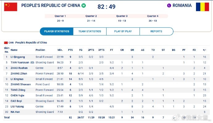 大運(yùn)會(huì)兩連勝！中國(guó)大運(yùn)女籃力挫羅馬尼亞 張梓涵18分5板