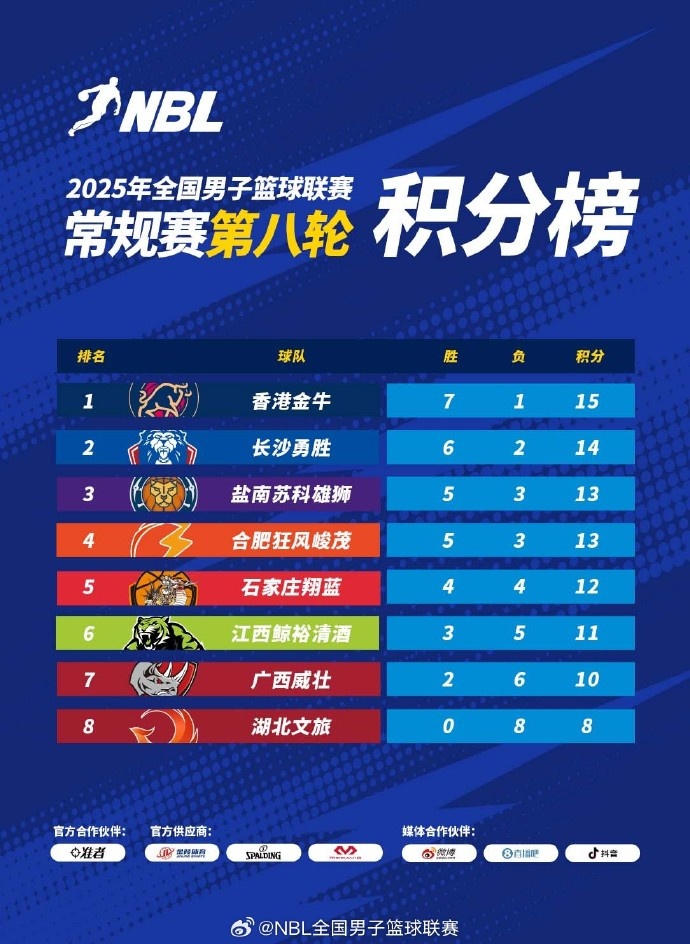 2025年NBL常規(guī)賽積分榜：中國香港金牛第1 長沙勇勝第2