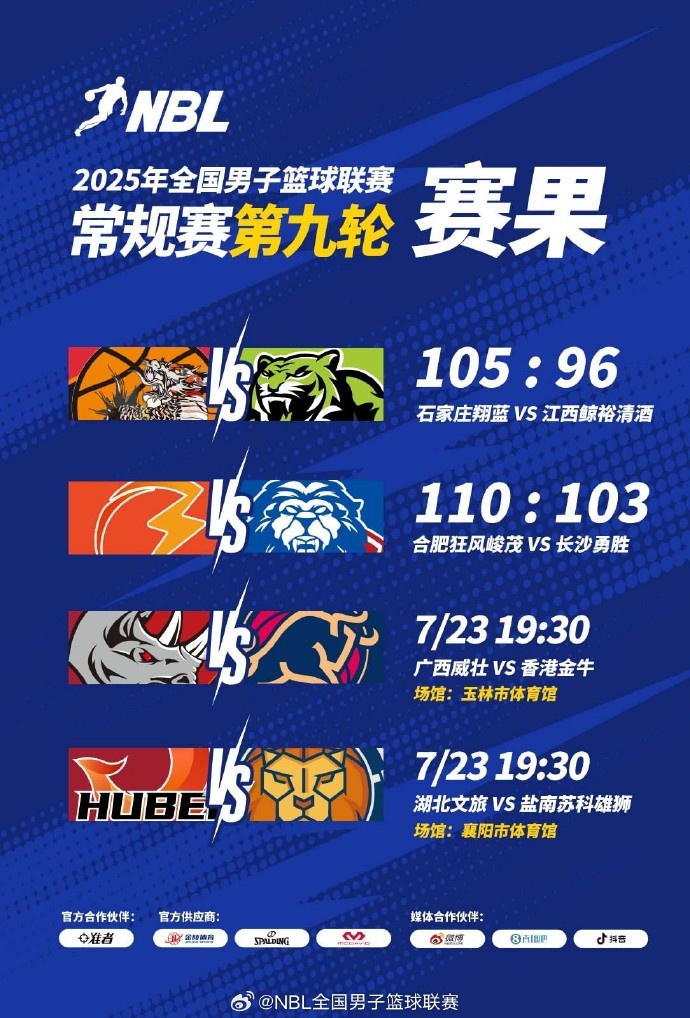 ??NBL今日戰(zhàn)報(bào)：石家莊翔藍(lán)戰(zhàn)勝江西鯨裕清酒 合肥力克長(zhǎng)沙
