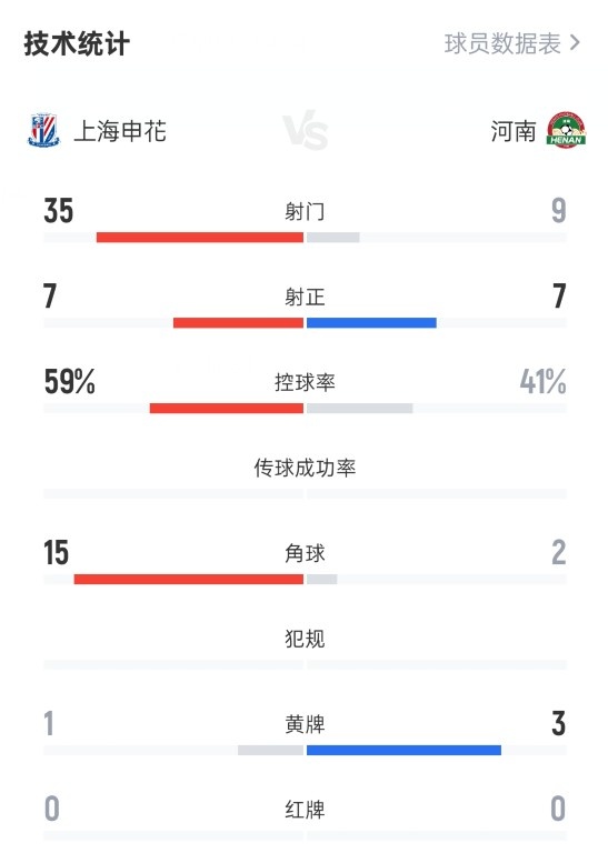 上海申花3-3河南全場(chǎng)數(shù)據(jù)：射門35-9，射正7-7，控球率59%-41%