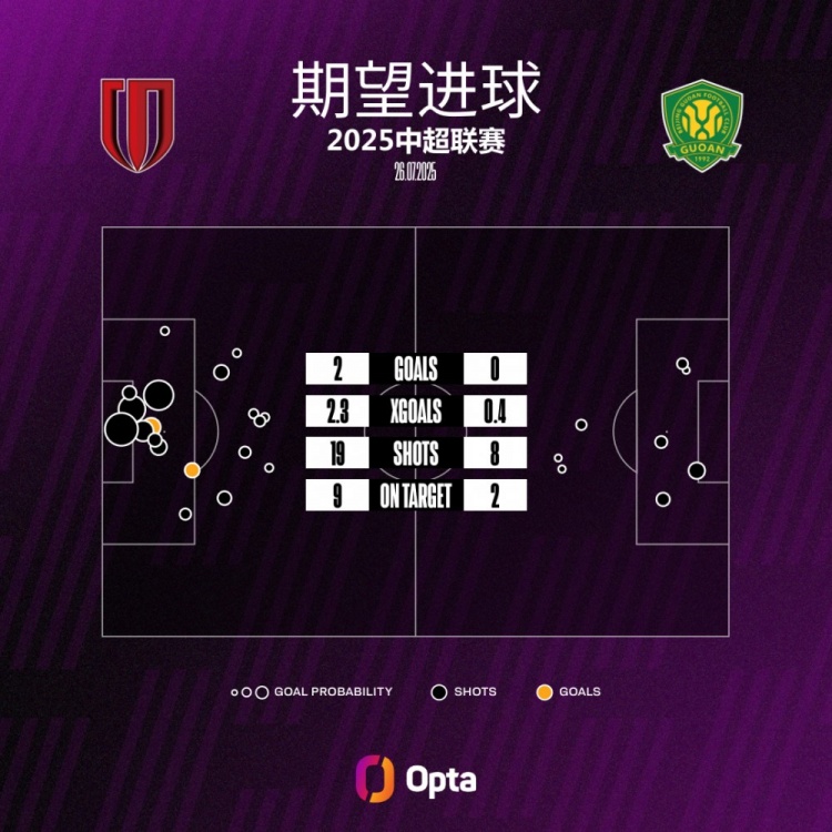 北京國安本場比賽的期望進球值為0.35，是球隊本賽季單場中超最低