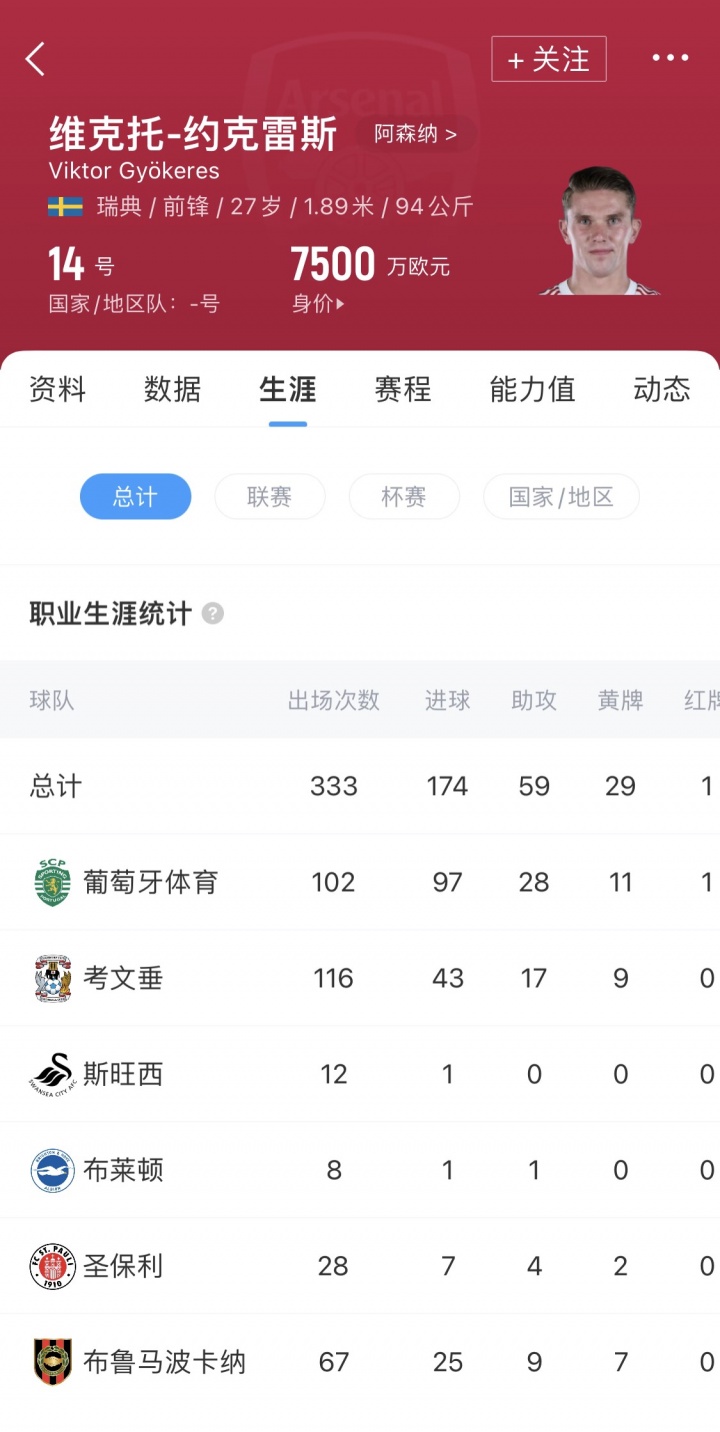 歐洲銀靴！上賽季52場54球到英超能打出幾成？約克雷斯集錦先爽爽