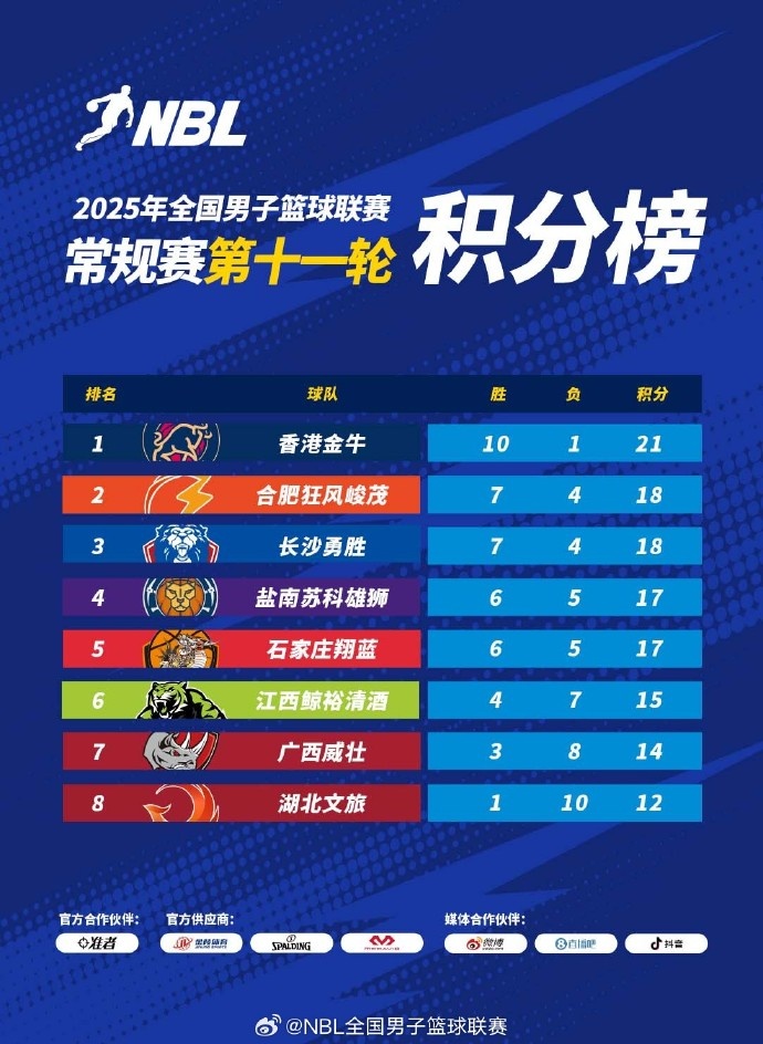 NBL常規(guī)賽積分榜：中國香港金牛獨占頭名 合肥、長沙緊隨其后