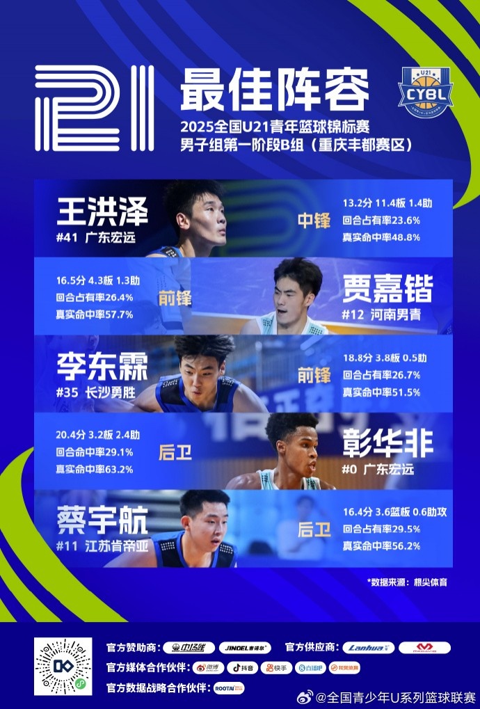 U21男子B組最佳陣容：王洪澤、賈嘉鍇、李東霖、彰華非、蔡宇航