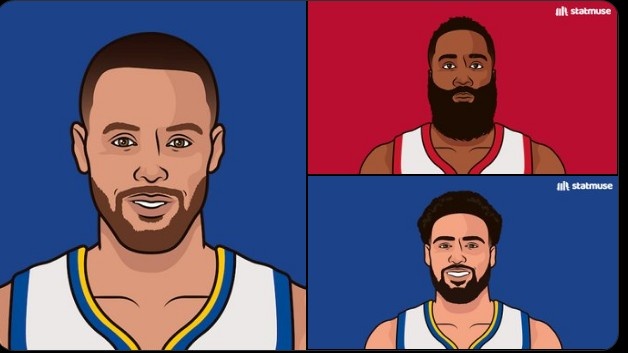 NBA歷史單月三分命中數(shù)紀(jì)錄：庫里96個遙遙領(lǐng)先 哈登第2&克萊第3