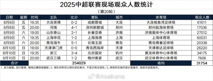 單輪2場破6萬！本輪中超觀眾總數(shù)254029人，排在中超歷史第3位