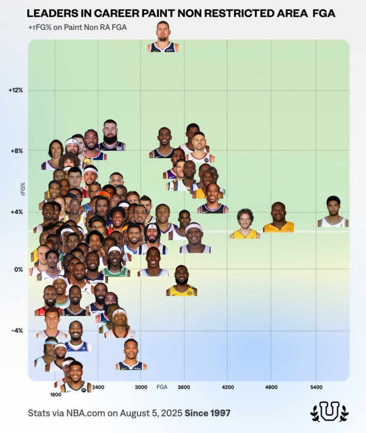 NBA歷史100大中近距離高手：約基奇效率非人類 鄧肯產量恐怖